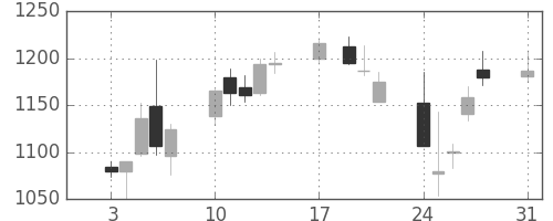 清水建の日足チャート(2015年8月)