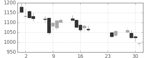 清水建の日足チャート(2015年9月)
