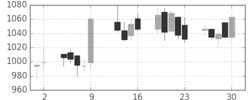 清水建の日足チャート(2015年10月)