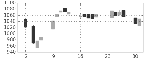 清水建の日足チャート(2015年11月)