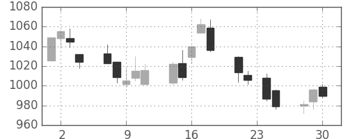 清水建の日足チャート(2015年12月)