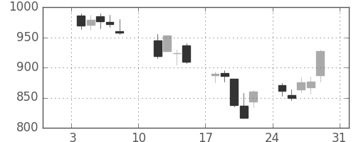 清水建の日足チャート(2016年1月)