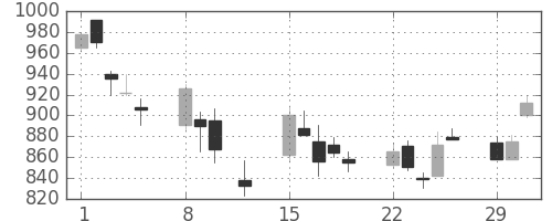 清水建の日足チャート(2016年2月)