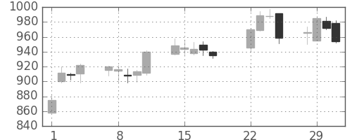 清水建の日足チャート(2016年3月)