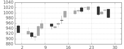 清水建の日足チャート(2016年4月)