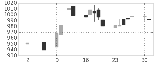 清水建の日足チャート(2016年5月)