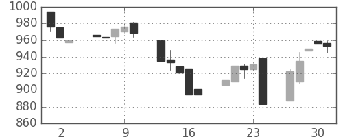 清水建の日足チャート(2016年6月)