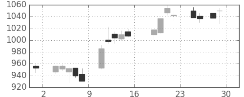 清水建の日足チャート(2016年7月)