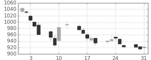 清水建の日足チャート(2016年8月)