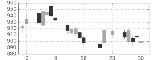 清水建の日足チャート(2016年9月)