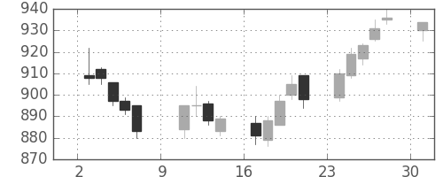 清水建の日足チャート(2016年10月)