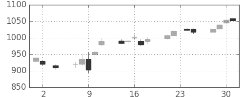 清水建の日足チャート(2016年11月)