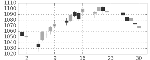 清水建の日足チャート(2016年12月)