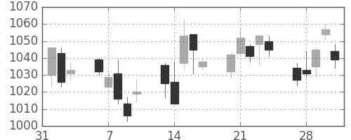 清水建の日足チャート(2017年2月)