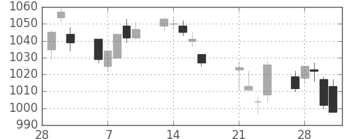 清水建の日足チャート(2017年3月)