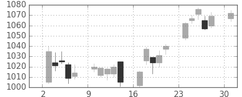 清水建の日足チャート(2017年4月)