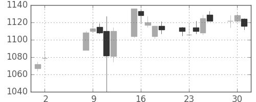清水建の日足チャート(2017年5月)