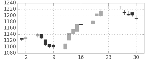 清水建の日足チャート(2017年6月)