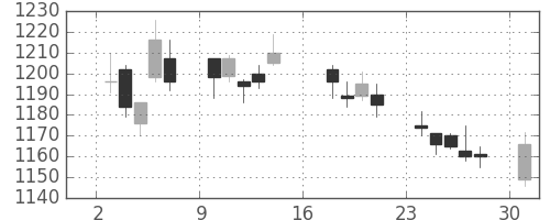 清水建の日足チャート(2017年7月)