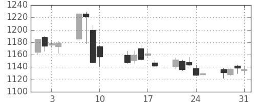 清水建の日足チャート(2017年8月)