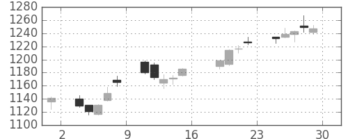 清水建の日足チャート(2017年9月)
