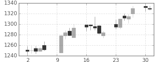 清水建の日足チャート(2017年10月)
