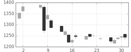 清水建の日足チャート(2017年11月)