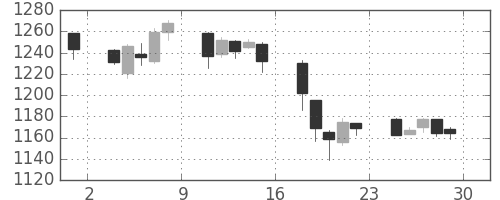 清水建の日足チャート(2017年12月)
