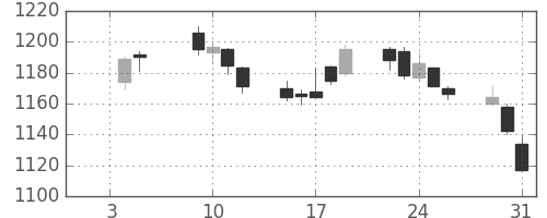 清水建の日足チャート(2018年1月)