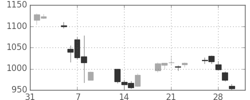 清水建の日足チャート(2018年2月)