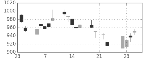 清水建の日足チャート(2018年3月)