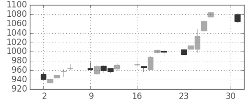 清水建の日足チャート(2018年4月)