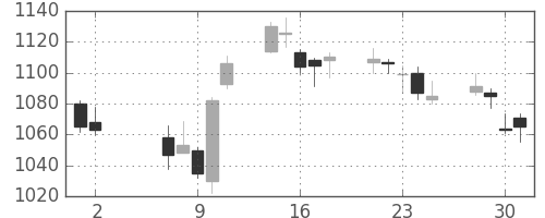 清水建の日足チャート(2018年5月)