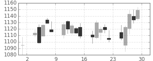 清水建の日足チャート(2018年6月)