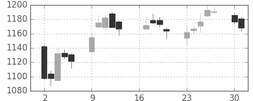 清水建の日足チャート(2018年7月)