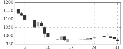 清水建の日足チャート(2018年8月)