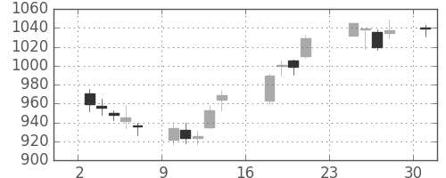 清水建の日足チャート(2018年9月)
