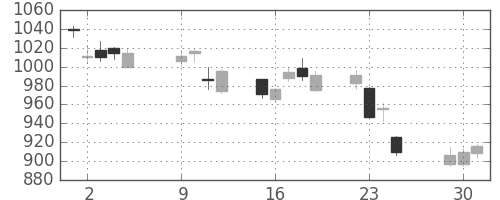 清水建の日足チャート(2018年10月)