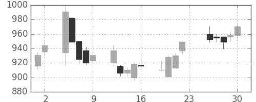 清水建の日足チャート(2018年11月)