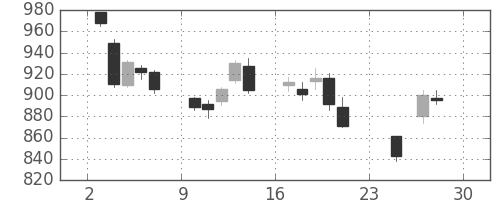 清水建の日足チャート(2018年12月)