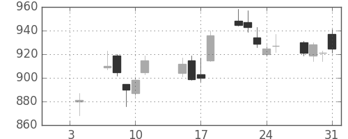 清水建の日足チャート(2019年1月)