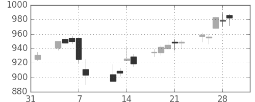 清水建の日足チャート(2019年2月)