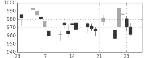清水建の日足チャート(2019年3月)