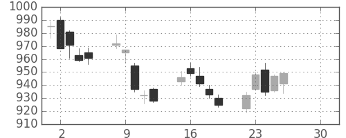 清水建の日足チャート(2019年4月)