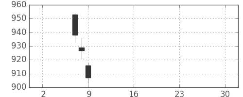 清水建の日足チャート(2019年5月)