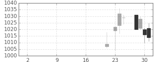清水建の日足チャート(2019年10月)
