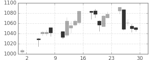 清水建の日足チャート(2019年11月)