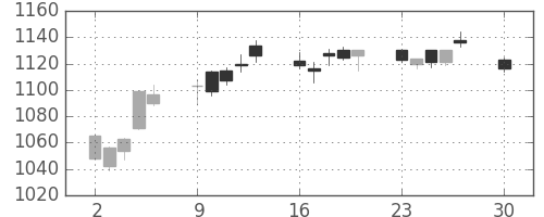 清水建の日足チャート(2019年12月)