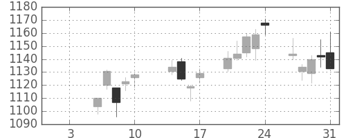 清水建の日足チャート(2020年1月)