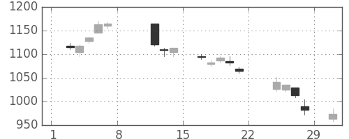 清水建の日足チャート(2020年2月)